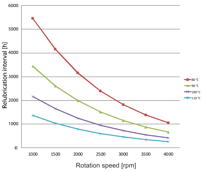 Bearing Grease Relubrication Danfoss Editron
